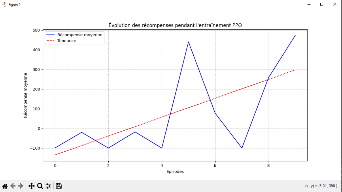 Evolution of the rewards over the training episodes