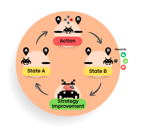 Diagram of a monster's decision cycle