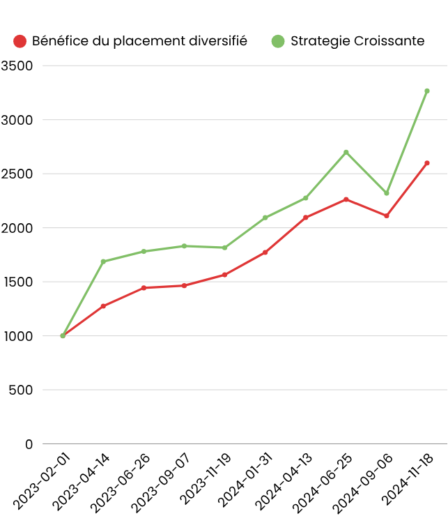 Comparison of the diversified and increasing strategies